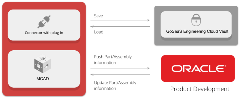 GoSaaS Engineering Cloud Vault