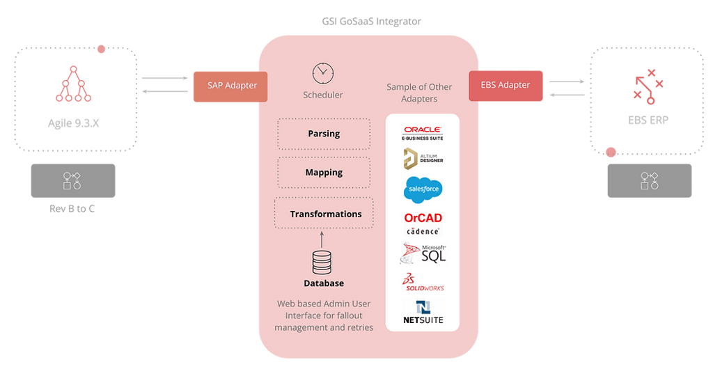 Solidowrks, OrCAD, Altium, Netsuite Integrator