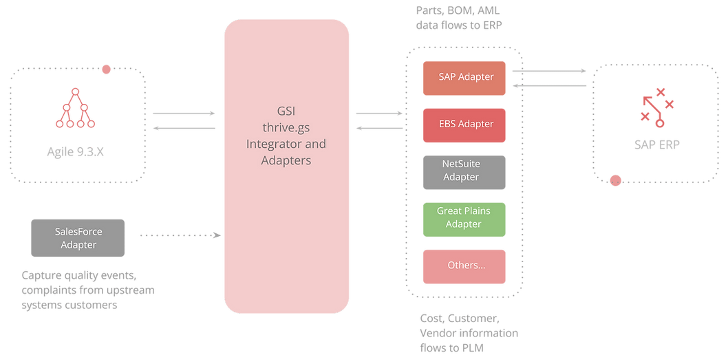 oracle integration with SAP, EBS, Netsuite