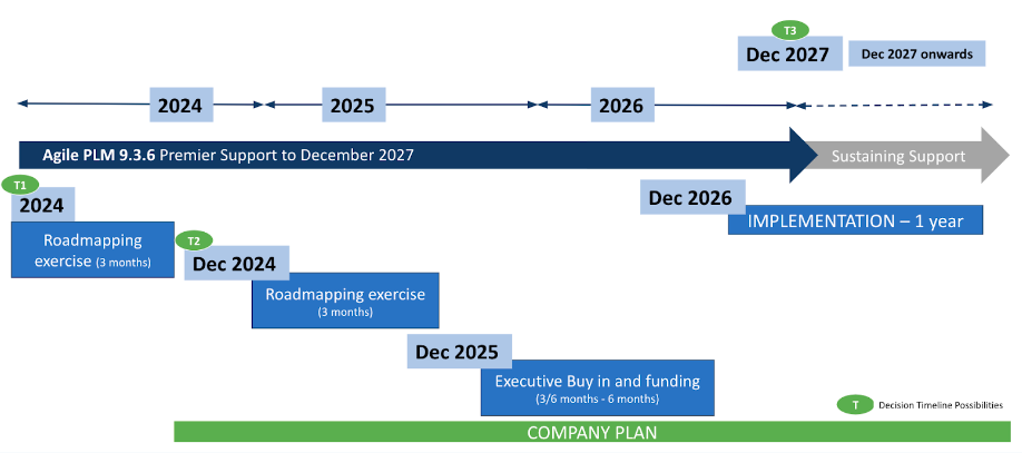 plm migration roadmap