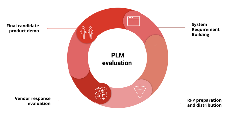 agile plm roadmap assessment