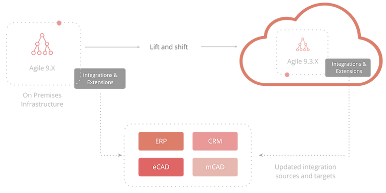 agile-plm-lift-and-shift